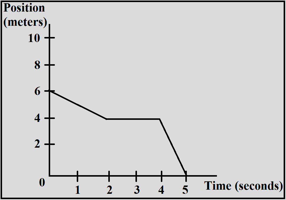 Distance and Displacement OneDimensional Motion